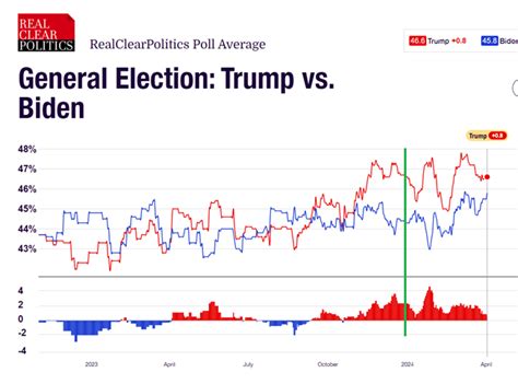 us election 2020 betting odds|PredictIt 2020 Presidential Election Markets .